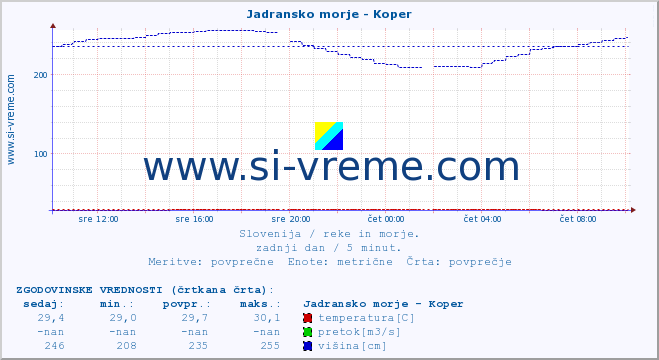 POVPREČJE :: Jadransko morje - Koper :: temperatura | pretok | višina :: zadnji dan / 5 minut.