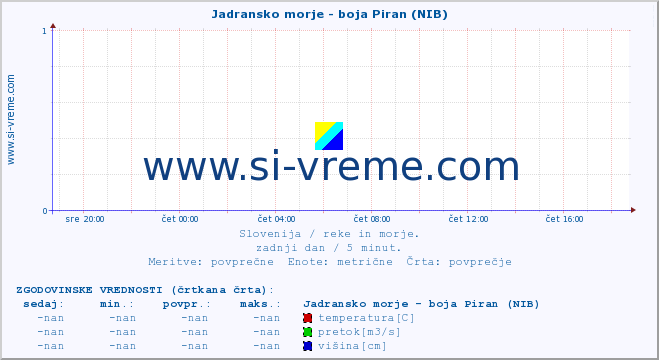 POVPREČJE :: Jadransko morje - boja Piran (NIB) :: temperatura | pretok | višina :: zadnji dan / 5 minut.