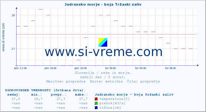 POVPREČJE :: Jadransko morje - boja Tržaski zaliv :: temperatura | pretok | višina :: zadnji dan / 5 minut.