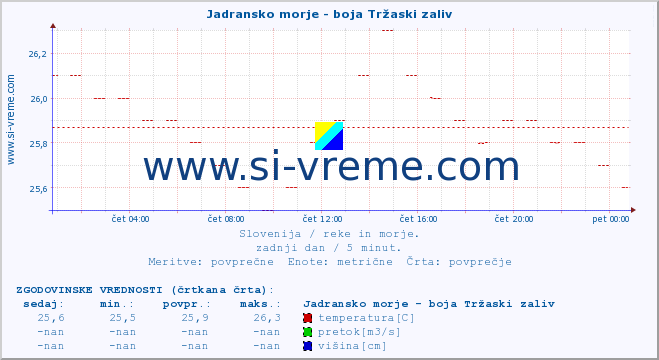 POVPREČJE :: Jadransko morje - boja Tržaski zaliv :: temperatura | pretok | višina :: zadnji dan / 5 minut.