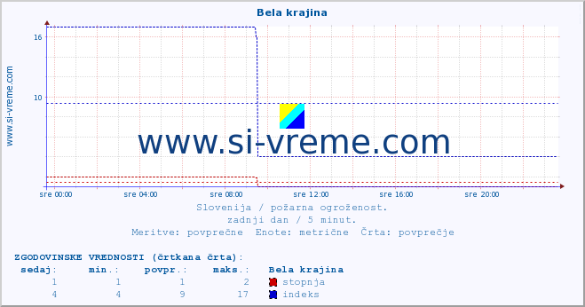 POVPREČJE :: Bela krajina :: stopnja | indeks :: zadnji dan / 5 minut.