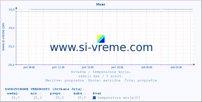 POVPREČJE :: Hvar :: temperatura morja :: zadnji dan / 5 minut.