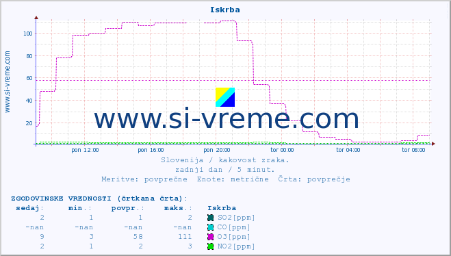 POVPREČJE :: Iskrba :: SO2 | CO | O3 | NO2 :: zadnji dan / 5 minut.