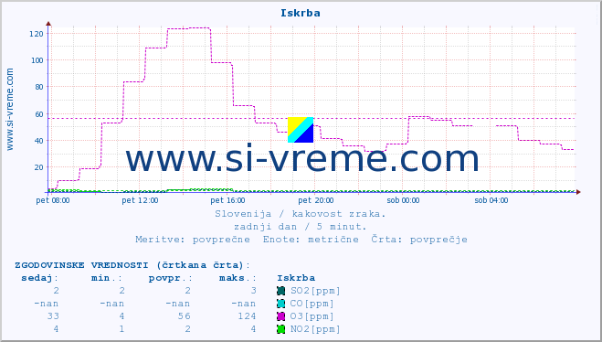 POVPREČJE :: Iskrba :: SO2 | CO | O3 | NO2 :: zadnji dan / 5 minut.