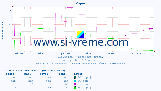 POVPREČJE :: Koper :: SO2 | CO | O3 | NO2 :: zadnji dan / 5 minut.