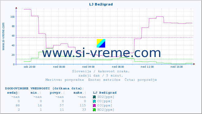 POVPREČJE :: LJ Bežigrad :: SO2 | CO | O3 | NO2 :: zadnji dan / 5 minut.