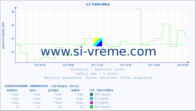 POVPREČJE :: LJ Celovška :: SO2 | CO | O3 | NO2 :: zadnji dan / 5 minut.