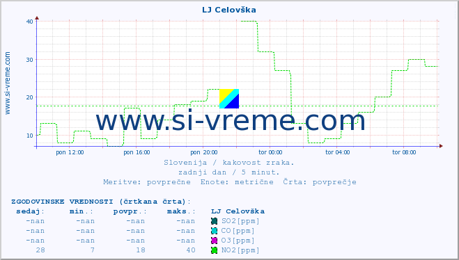 POVPREČJE :: LJ Celovška :: SO2 | CO | O3 | NO2 :: zadnji dan / 5 minut.