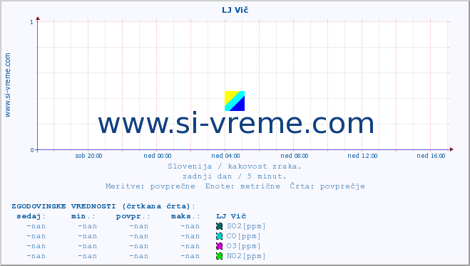 POVPREČJE :: LJ Vič :: SO2 | CO | O3 | NO2 :: zadnji dan / 5 minut.