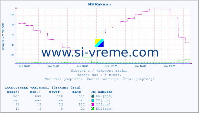 POVPREČJE :: MS Rakičan :: SO2 | CO | O3 | NO2 :: zadnji dan / 5 minut.