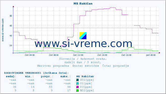 POVPREČJE :: MS Rakičan :: SO2 | CO | O3 | NO2 :: zadnji dan / 5 minut.