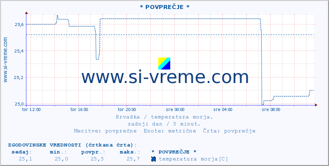 POVPREČJE :: Opatija* A :: temperatura morja :: zadnji dan / 5 minut.