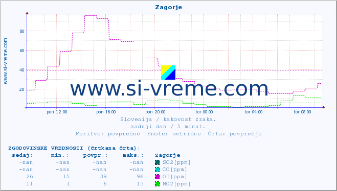 POVPREČJE :: Zagorje :: SO2 | CO | O3 | NO2 :: zadnji dan / 5 minut.