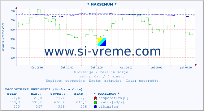 POVPREČJE :: * MAKSIMUM * :: temperatura | pretok | višina :: zadnji dan / 5 minut.