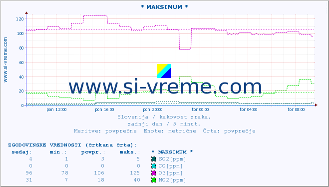 POVPREČJE :: * MAKSIMUM * :: SO2 | CO | O3 | NO2 :: zadnji dan / 5 minut.