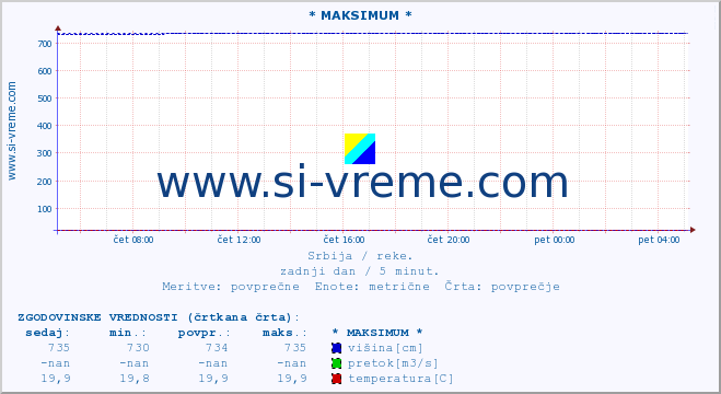 POVPREČJE :: * MAKSIMUM * :: višina | pretok | temperatura :: zadnji dan / 5 minut.