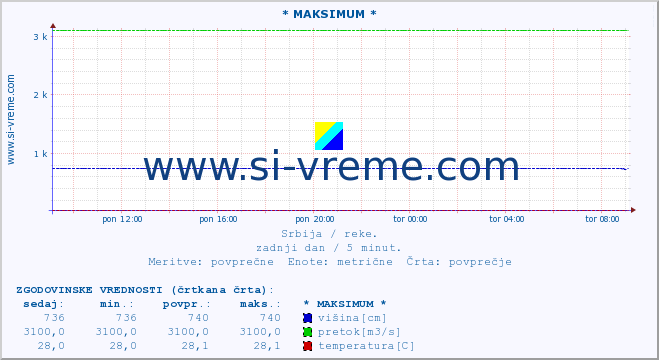 POVPREČJE :: * MAKSIMUM * :: višina | pretok | temperatura :: zadnji dan / 5 minut.