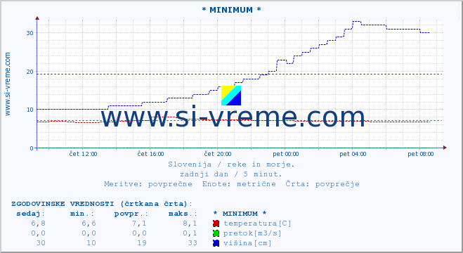 POVPREČJE :: * MINIMUM * :: temperatura | pretok | višina :: zadnji dan / 5 minut.