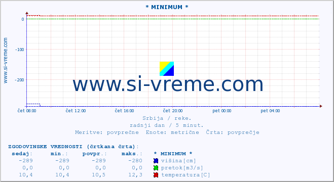 POVPREČJE :: * MINIMUM * :: višina | pretok | temperatura :: zadnji dan / 5 minut.