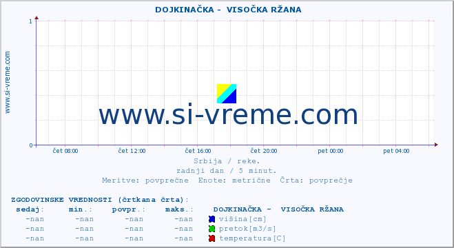 POVPREČJE ::  DOJKINAČKA -  VISOČKA RŽANA :: višina | pretok | temperatura :: zadnji dan / 5 minut.