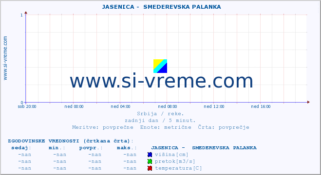 POVPREČJE ::  JASENICA -  SMEDEREVSKA PALANKA :: višina | pretok | temperatura :: zadnji dan / 5 minut.