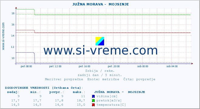 POVPREČJE ::  JUŽNA MORAVA -  MOJSINJE :: višina | pretok | temperatura :: zadnji dan / 5 minut.