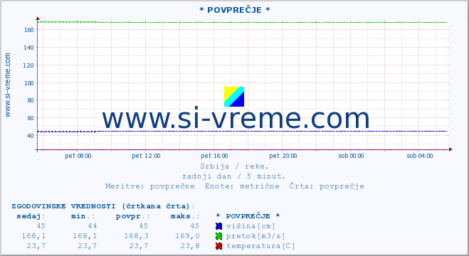 POVPREČJE ::  NERA -  VRAČEV GAJ :: višina | pretok | temperatura :: zadnji dan / 5 minut.