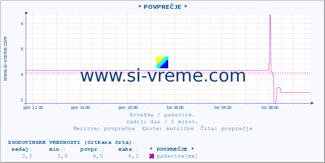 POVPREČJE ::  Parg-Äabar :: padavine :: zadnji dan / 5 minut.