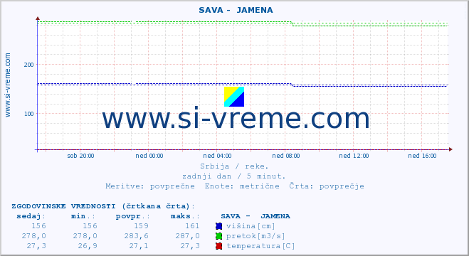 POVPREČJE ::  SAVA -  JAMENA :: višina | pretok | temperatura :: zadnji dan / 5 minut.