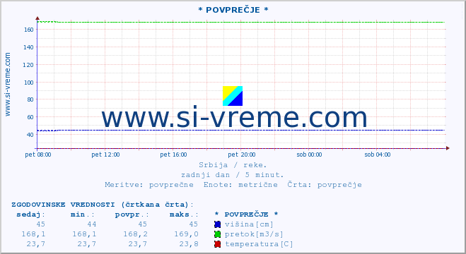 POVPREČJE ::  STUDENICA -  DEVIĆI :: višina | pretok | temperatura :: zadnji dan / 5 minut.