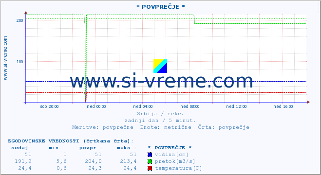 POVPREČJE ::  STUDENICA -  DEVIĆI :: višina | pretok | temperatura :: zadnji dan / 5 minut.