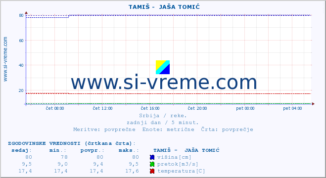 POVPREČJE ::  TAMIŠ -  JAŠA TOMIĆ :: višina | pretok | temperatura :: zadnji dan / 5 minut.