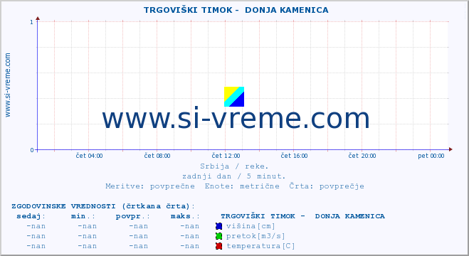 POVPREČJE ::  TRGOVIŠKI TIMOK -  DONJA KAMENICA :: višina | pretok | temperatura :: zadnji dan / 5 minut.