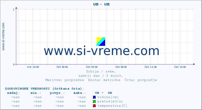 POVPREČJE ::  UB -  UB :: višina | pretok | temperatura :: zadnji dan / 5 minut.