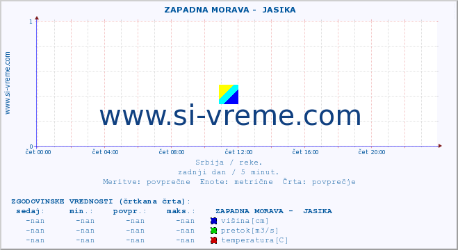 POVPREČJE ::  ZAPADNA MORAVA -  JASIKA :: višina | pretok | temperatura :: zadnji dan / 5 minut.