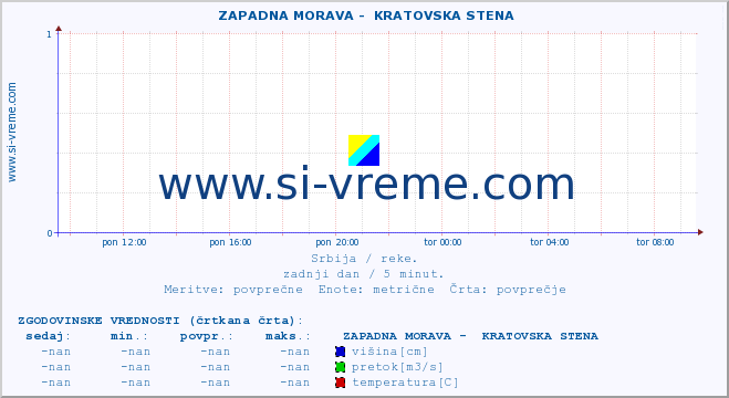 POVPREČJE ::  ZAPADNA MORAVA -  KRATOVSKA STENA :: višina | pretok | temperatura :: zadnji dan / 5 minut.