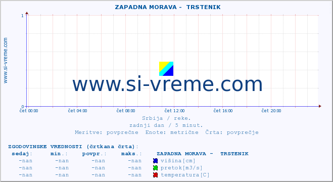 POVPREČJE ::  ZAPADNA MORAVA -  TRSTENIK :: višina | pretok | temperatura :: zadnji dan / 5 minut.