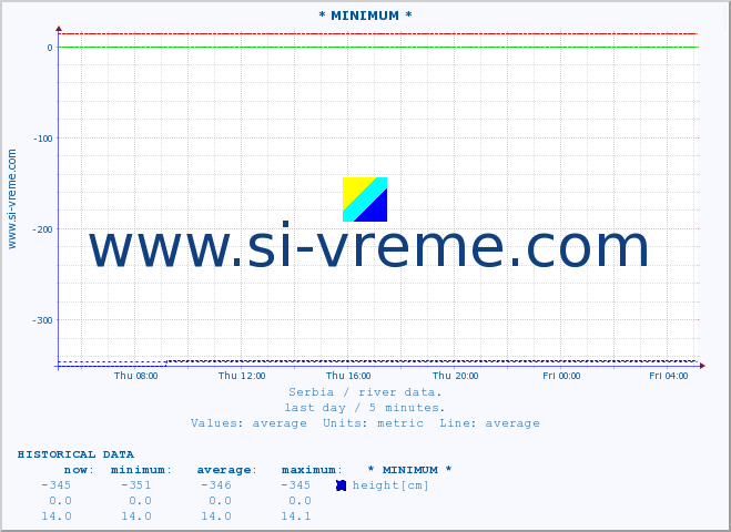  :: * MINIMUM* :: height |  |  :: last day / 5 minutes.