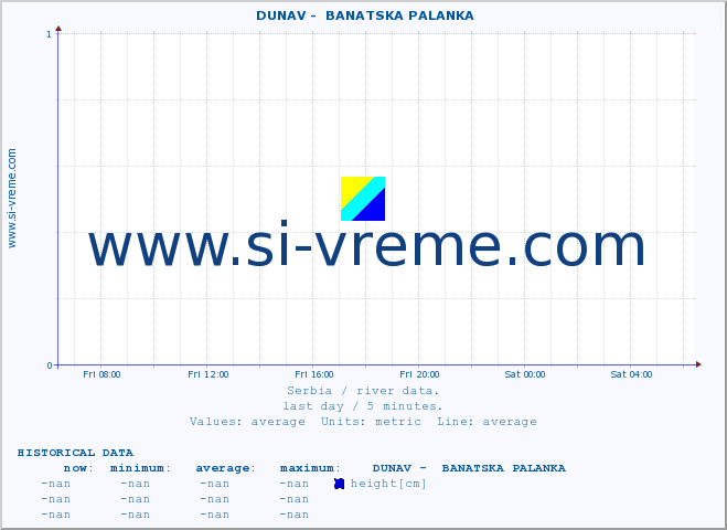  ::  DUNAV -  BANATSKA PALANKA :: height |  |  :: last day / 5 minutes.