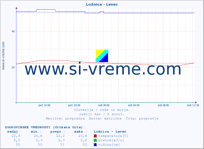 POVPREČJE :: Ložnica - Levec :: temperatura | pretok | višina :: zadnji dan / 5 minut.