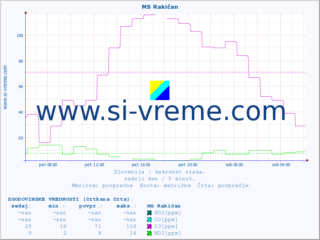 POVPREČJE :: MS Rakičan :: SO2 | CO | O3 | NO2 :: zadnji dan / 5 minut.