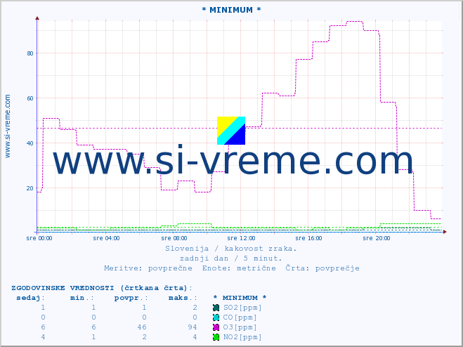 POVPREČJE :: * MINIMUM * :: SO2 | CO | O3 | NO2 :: zadnji dan / 5 minut.