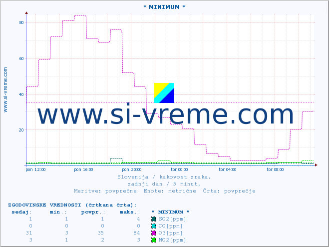 POVPREČJE :: * MINIMUM * :: SO2 | CO | O3 | NO2 :: zadnji dan / 5 minut.