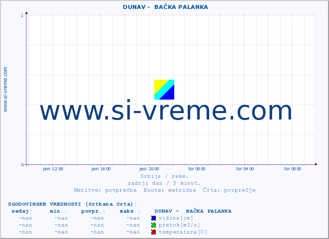 POVPREČJE ::  DUNAV -  BAČKA PALANKA :: višina | pretok | temperatura :: zadnji dan / 5 minut.