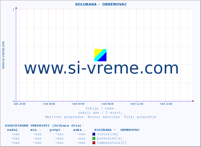 POVPREČJE ::  KOLUBARA -  OBRENOVAC :: višina | pretok | temperatura :: zadnji dan / 5 minut.