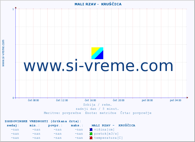 POVPREČJE ::  MALI RZAV -  KRUŠČICA :: višina | pretok | temperatura :: zadnji dan / 5 minut.