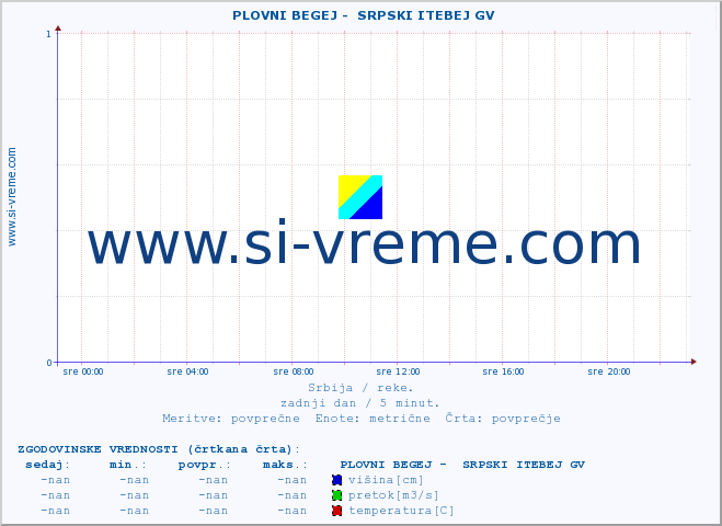 POVPREČJE ::  PLOVNI BEGEJ -  SRPSKI ITEBEJ GV :: višina | pretok | temperatura :: zadnji dan / 5 minut.