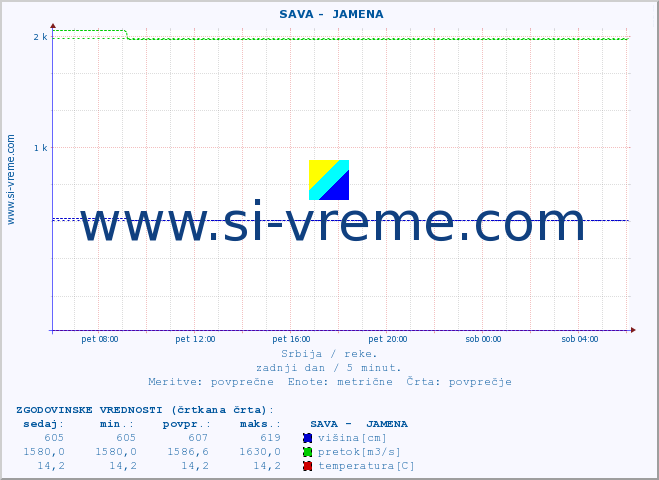 POVPREČJE ::  SAVA -  JAMENA :: višina | pretok | temperatura :: zadnji dan / 5 minut.