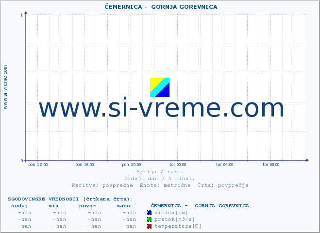 POVPREČJE ::  ČEMERNICA -  GORNJA GOREVNICA :: višina | pretok | temperatura :: zadnji dan / 5 minut.