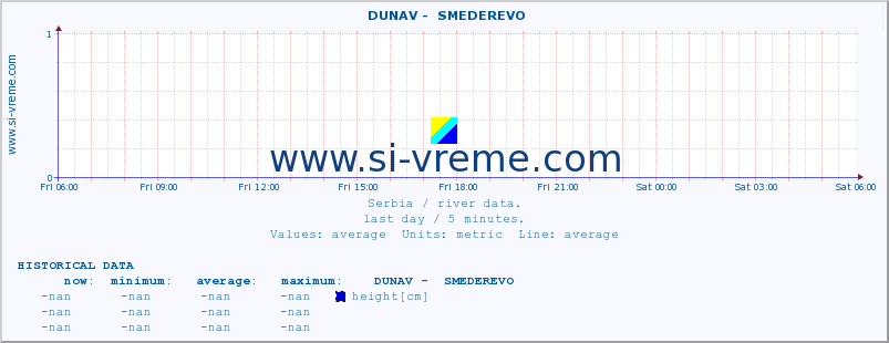  ::  DUNAV -  SMEDEREVO :: height |  |  :: last day / 5 minutes.